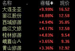 景点及旅游板块早盘表现活跃 大连圣亚涨停
