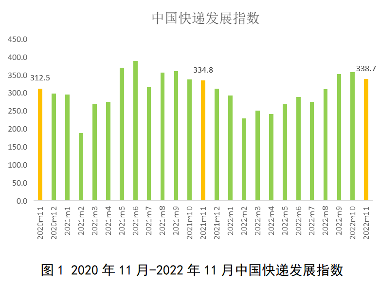 国家邮政局：11月中国快递发展指数同比提升1.2%