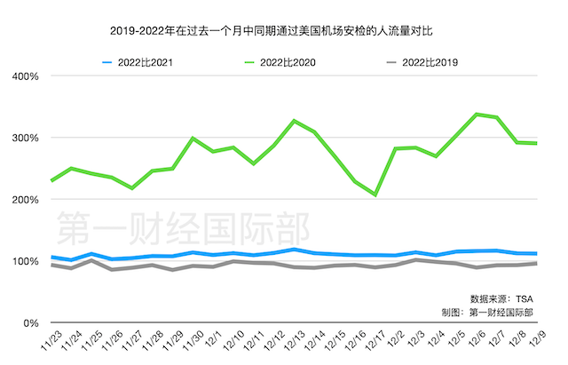 美国圣诞新年假日出行季临近，航空业完全复苏了吗？