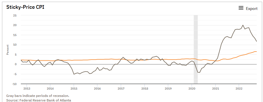 以服务性通胀为代表的粘性通胀（红色）持续走高（来源：亚特兰大联储网站）