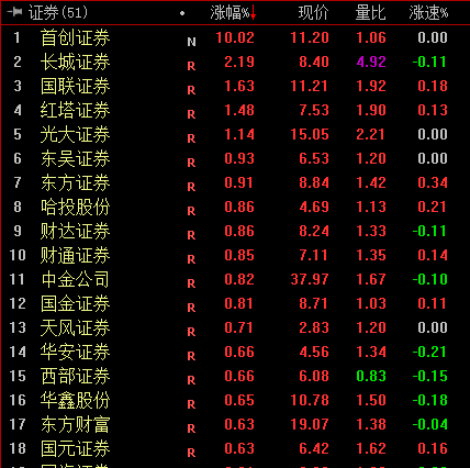 首创证券涨停 券商板块异动拉升