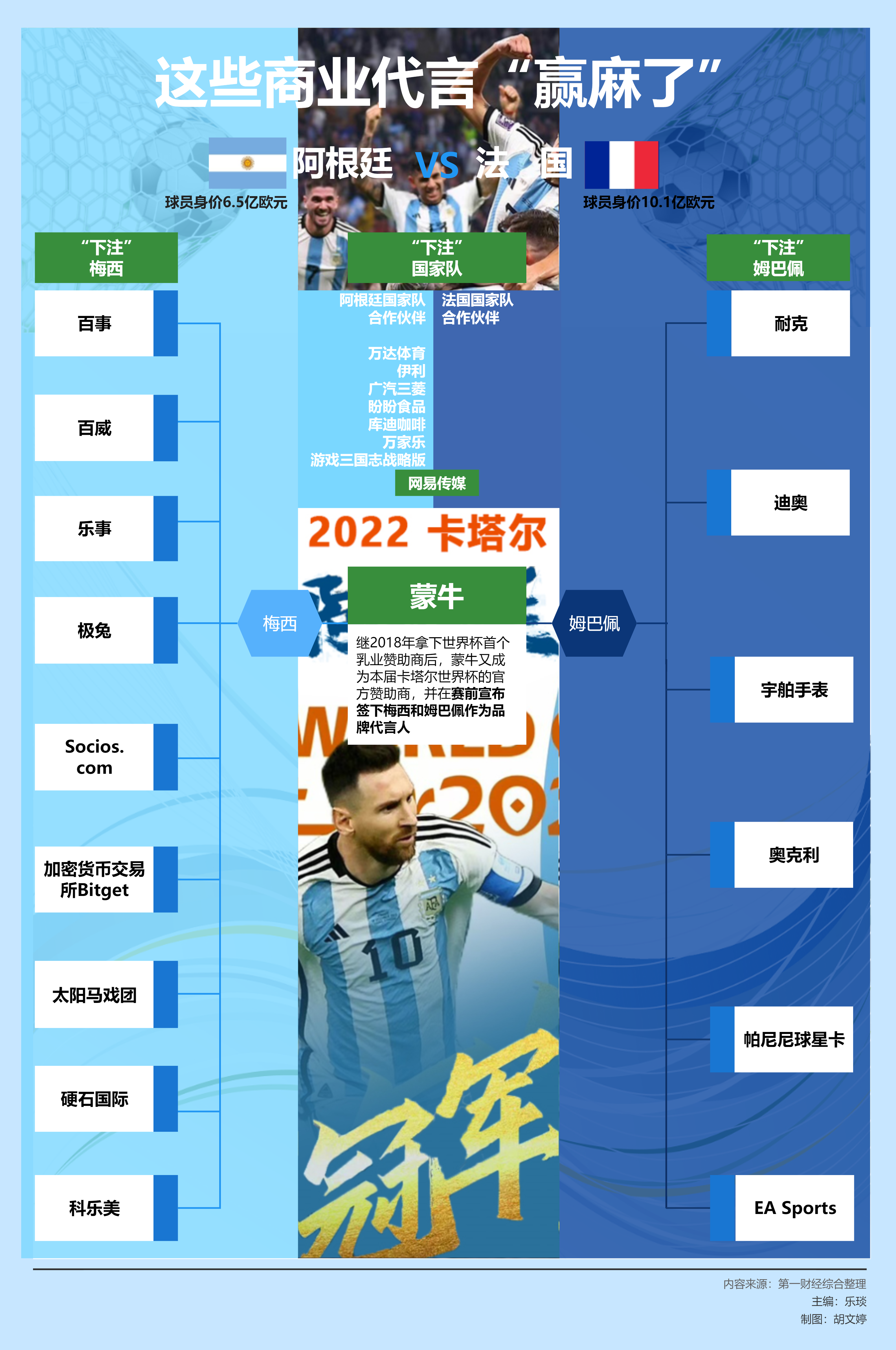 一图读懂｜梅西世界杯夺冠！这几家公司赢麻了