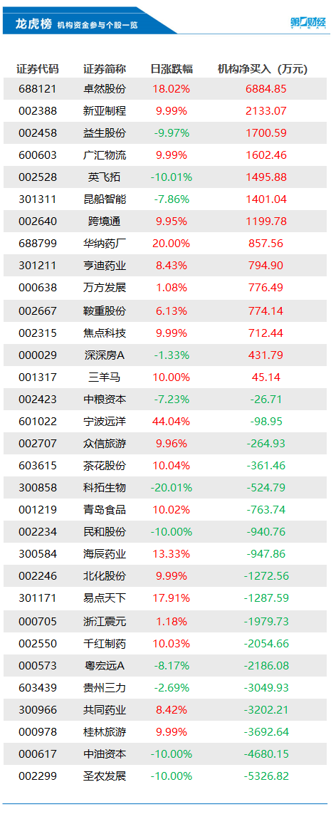 机构今日买入这14股，抛售圣农发展5327万元丨龙虎榜
