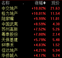 房地产开发板块表现活跃 机构称需求端政策宽松可期