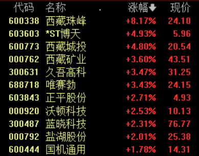 盐湖提锂概念股冲高回落 机构看好盐湖锂资源未来潜力