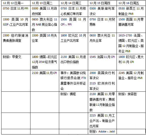 本周外盘看点丨美联储迎年度收官会议，加息多少再成焦点