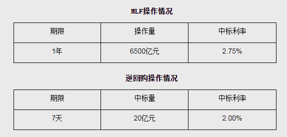 央行今日进行6500亿元MLF操作