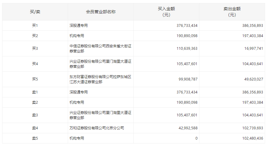 众生药业3日内大涨近19%，两机构合计抛售1.09亿元