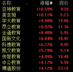 教育板块开盘拉升 机构称板块逐渐成为市场下一个关注点