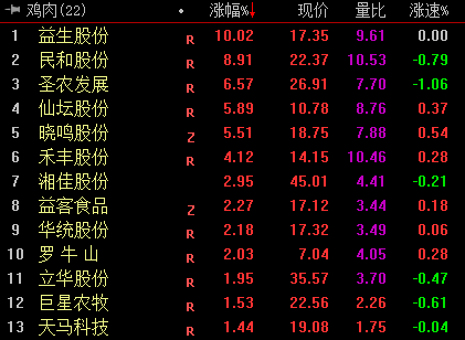 养鸡概念股持续走强 机构：当前尚处于引种收缩阶段