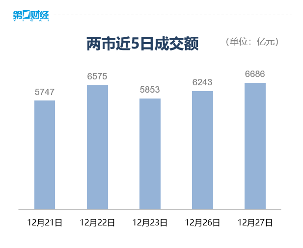 收盘丨沪指涨近1% 农业股集体走强
