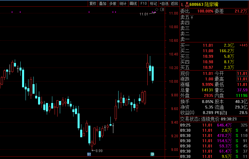 陆家嘴复牌涨停：拟购买控股股东股权资产