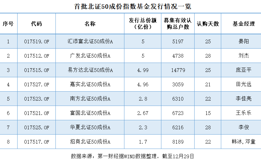首批8只北证50指数基金募集结束，30亿增量资金将分批入市