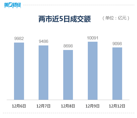 收盘丨沪指跌0.87% 熊去氧胆酸概念逆势上涨