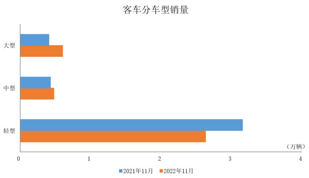 中汽协：前11月商用车销量同比下降32.1% 继续呈现两位数下滑