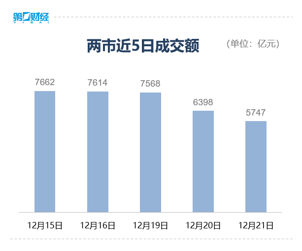 收盘丨沪指跌0.17% 大消费板块表现强势
