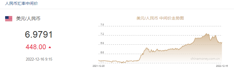 人民币兑美元中间价报6.9791,调贬448个基点