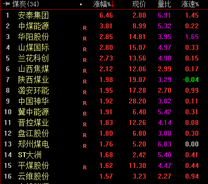 煤炭股集体拉升 机构：2023年下半年景气或重新扩张