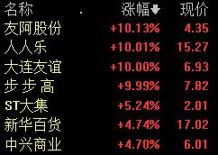 零售板块早盘走强 机构称看好商超龙头市占率的稳步提升