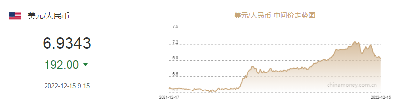人民币兑美元中间价报6.9343，调升192个基点