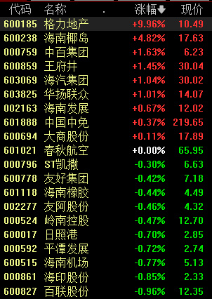 免税概念股冲高回落 机构称免税品消费复苏确定性和弹性兼具