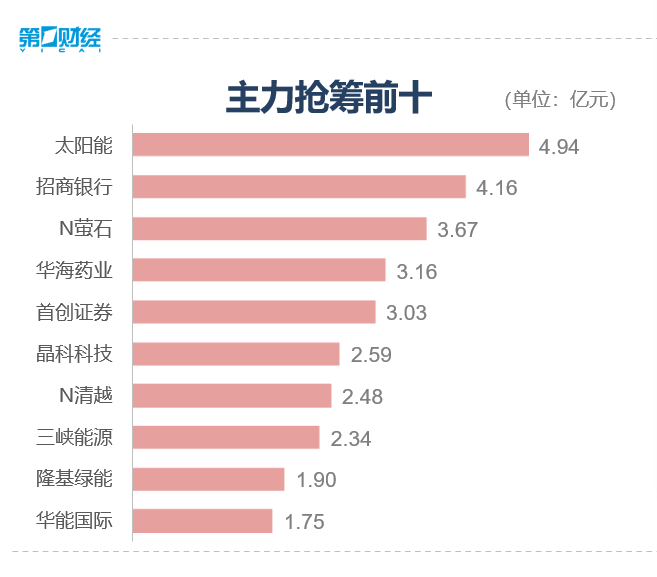 收盘丨创业板指跌0.9% 血氧仪概念股逆市上扬