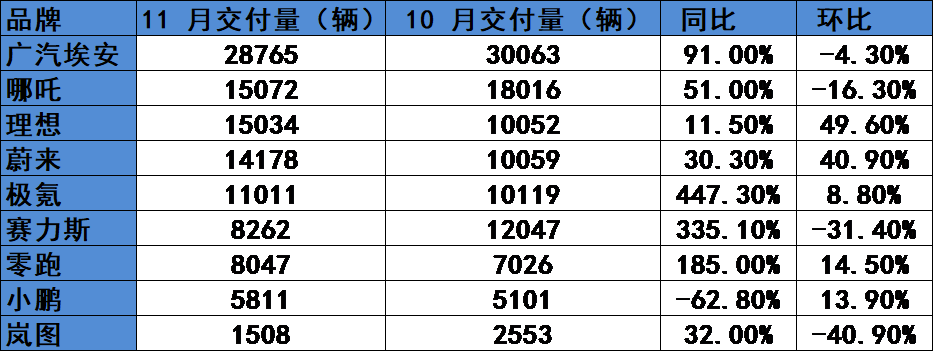 能否借助高端车实现盈亏平衡？李斌放言2023年销量超雷克萨斯
