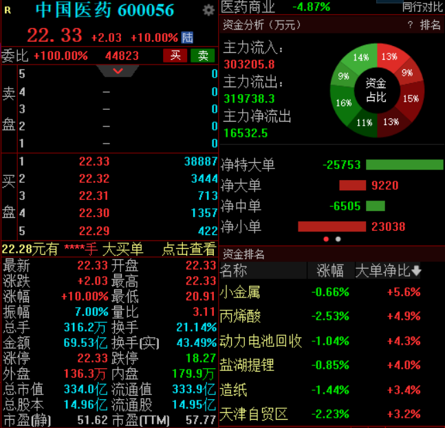 中国医药收获“三连板”，公司再次提示风险，涉及这些内容