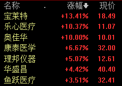 血氧仪概念股早盘拉升 奥佳华涨停