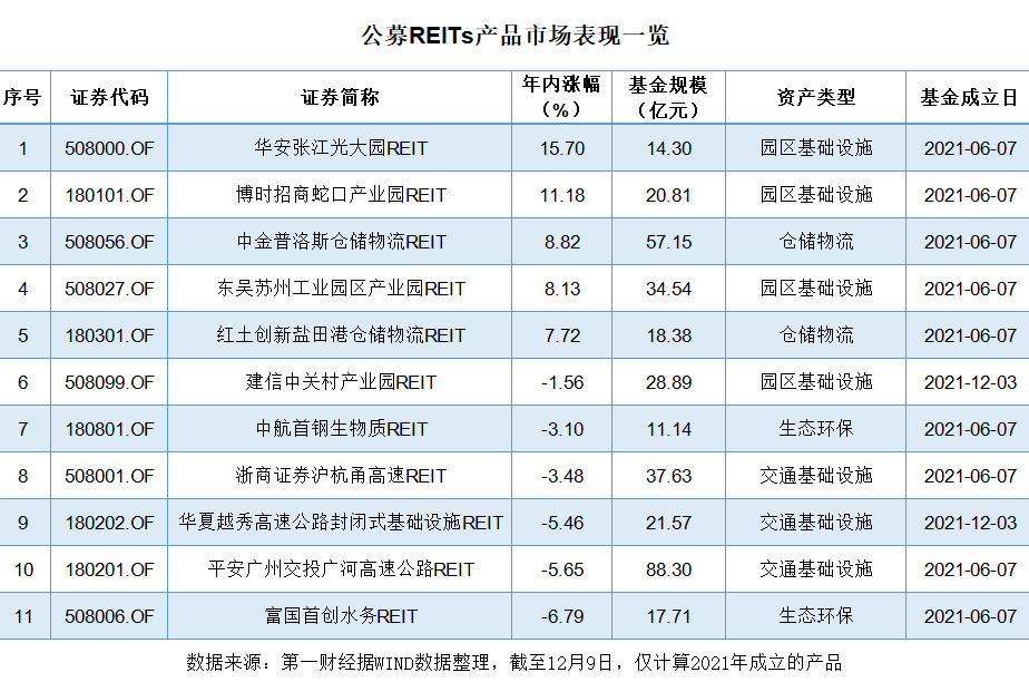 新品接连落地，存量等待扩募，公募REITs市场扩容提速