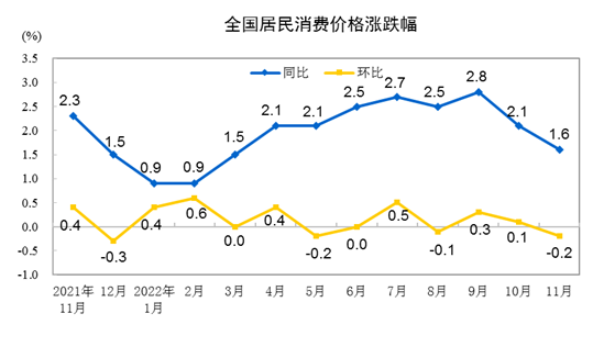 国家统计局：11月CPI同比上涨1.6% 环比下降0.2%