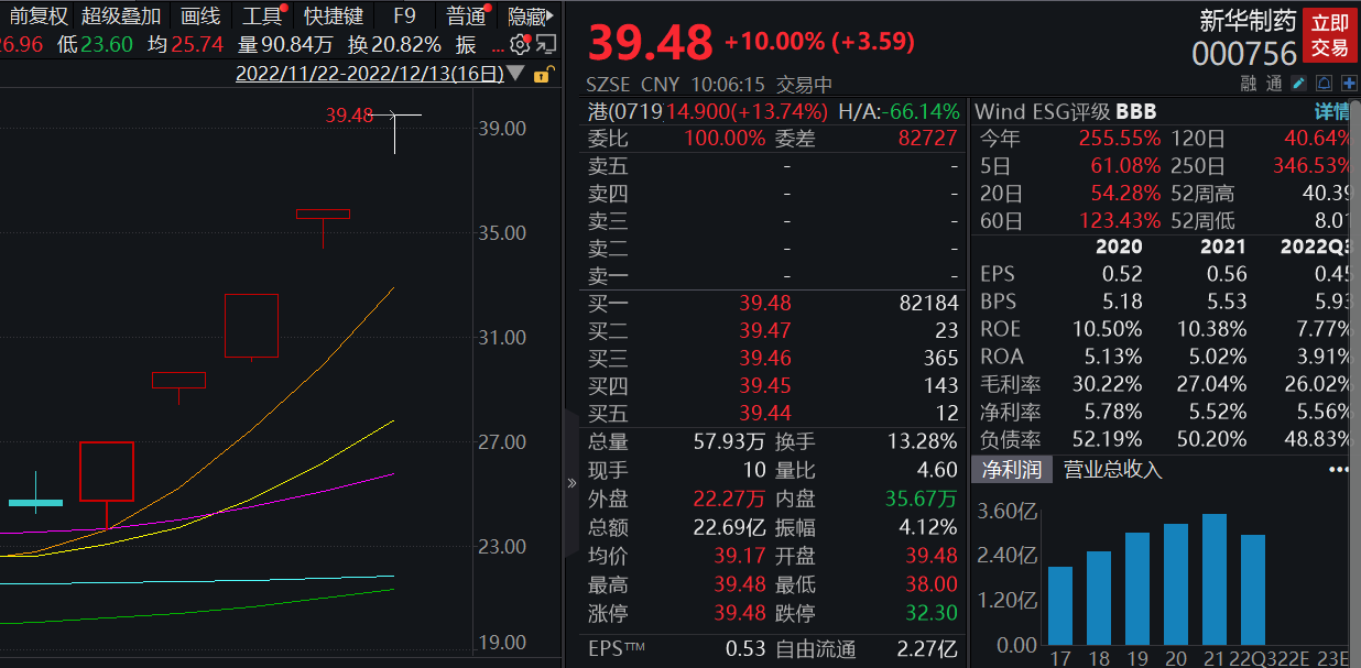 新华制药炸板回封 近六个交易日累计涨幅超68%