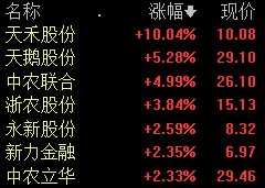 供销社板块拉升 天禾股份涨停