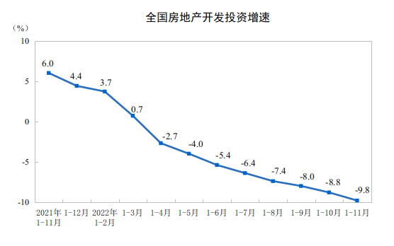 国家统计局：1—11月份全国房地产开发投资下降9.8%
