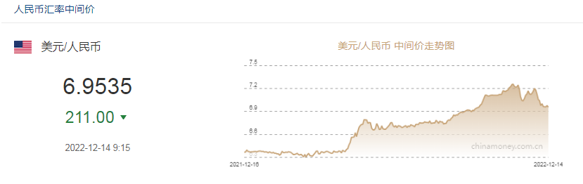 人民币兑美元中间价报6.9535，调升211个基点