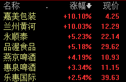 啤酒概念股表现活跃 机构看好头部企业