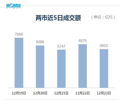 收盘丨沪指跌0.28% 教育、传媒板块全天强势
