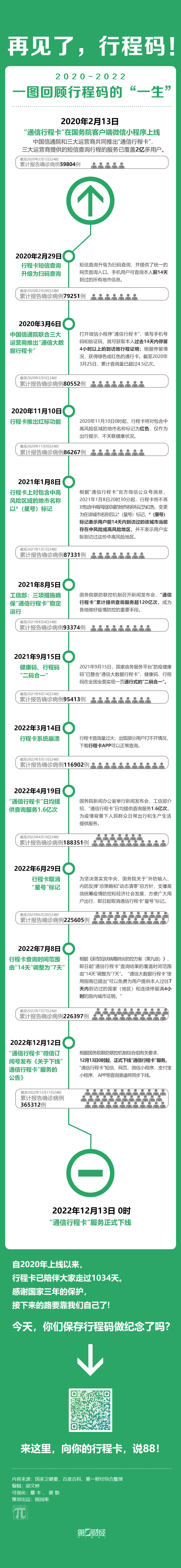 再见了，行程码！一图回顾行程码的“一生”
