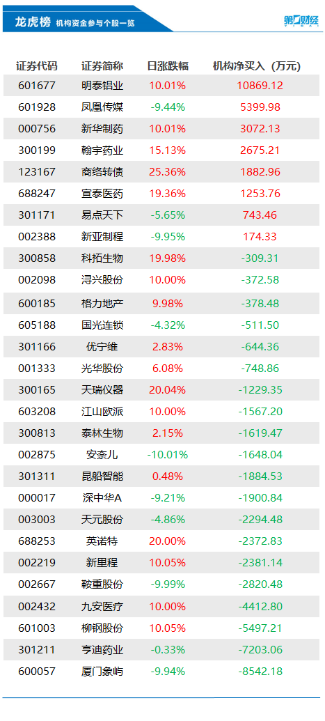 机构今日卖出这20股，买入明泰铝业1.09亿元丨龙虎榜