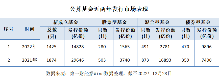 2022年公募新发规模创三年新低，岁末百余只产品排队“上新”