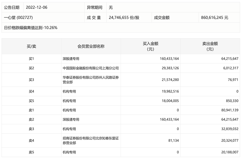 遭大股东减持，一心堂跌停，三机构出货1.34亿元