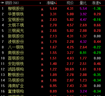 钢铁股逆市飘红 机构:需求持续复苏,景气周期再临