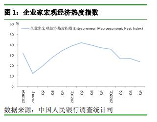 央行调查：14.8%的企业家认为本季企业经营状况“较好”