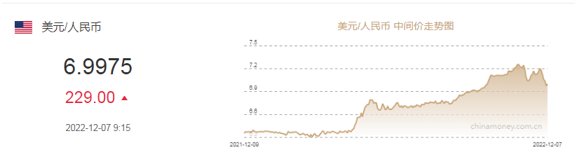 人民币兑美元中间价调贬229个基点，报6.9975