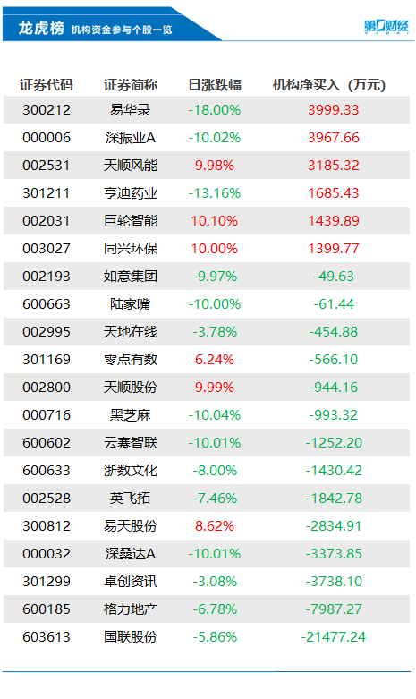 机构今日买入这6股，抛售国联股份2.15亿元丨龙虎榜