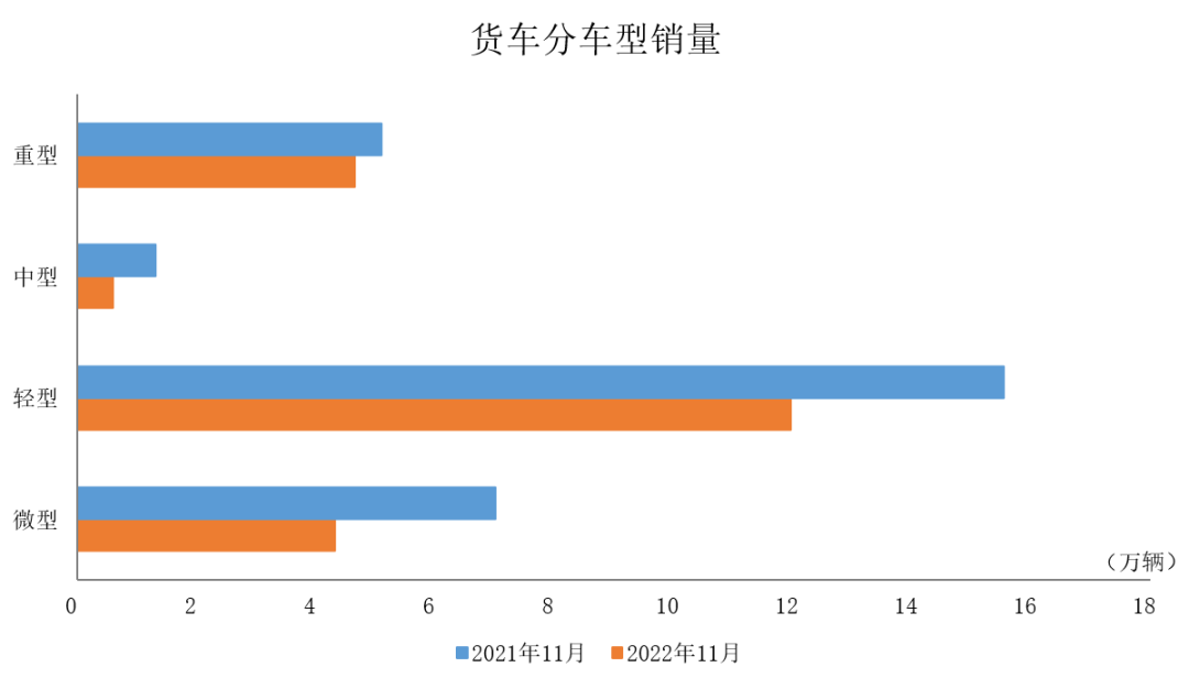 中汽协：前11月商用车销量同比下降32.1% 继续呈现两位数下滑