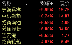 港口航运板块早盘活跃 宁波远洋涨停