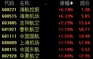 机场航运板块走高 海航控股、海南机场双双涨超6%