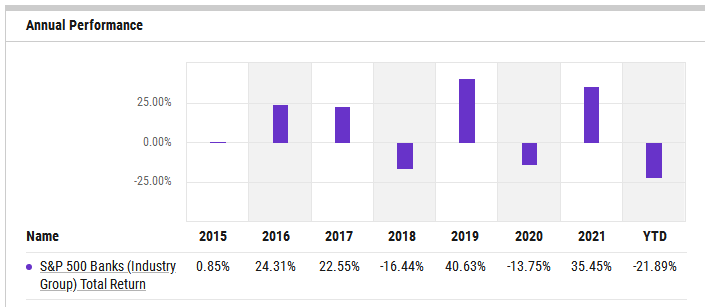 标普银行板块年内表现创金融危机以来新低（来源：Refinitiv Datastream）