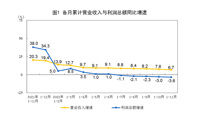 工业利润降幅扩大，统计局：两家疫苗重点企业利润同比大减